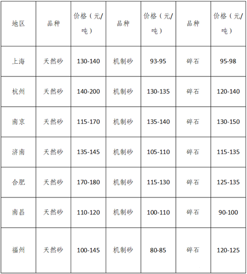 湖南、湖北一砂難求，重慶砂石廠關(guān)?！L江砂石價(jià)格大漲！