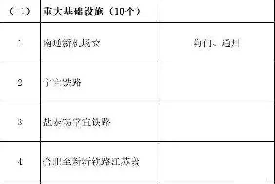 總投資超10萬億！冀蘇豫等6省市2020重大項(xiàng)目一覽