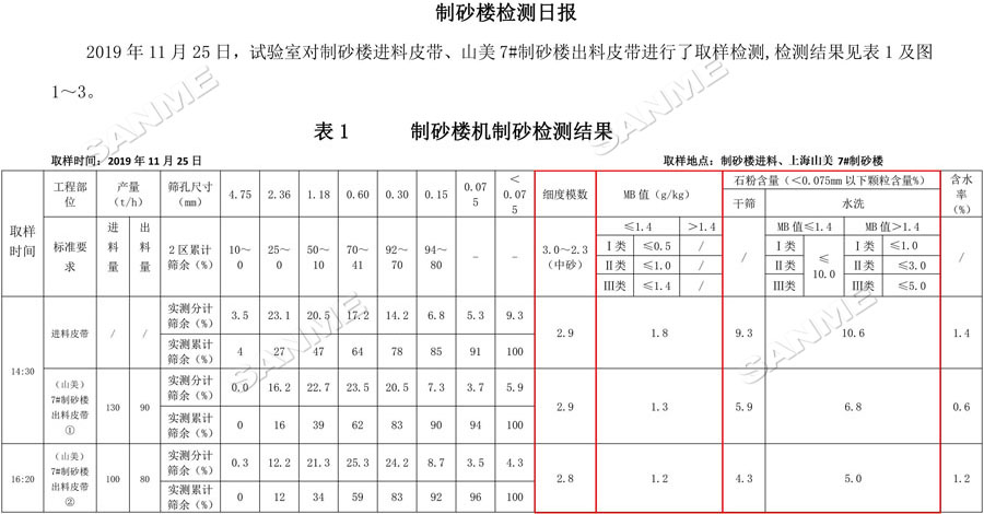 【項(xiàng)目】制砂原料含泥量高？山美股份有辦法！帶您走進(jìn)池州長九（神山）制砂樓項(xiàng)目，看山美股份如何解決這個問題