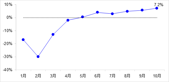 交通投資保持高位增長(zhǎng)！1-10月全國(guó)完成交通固定資產(chǎn)投資2.8萬(wàn)億元！