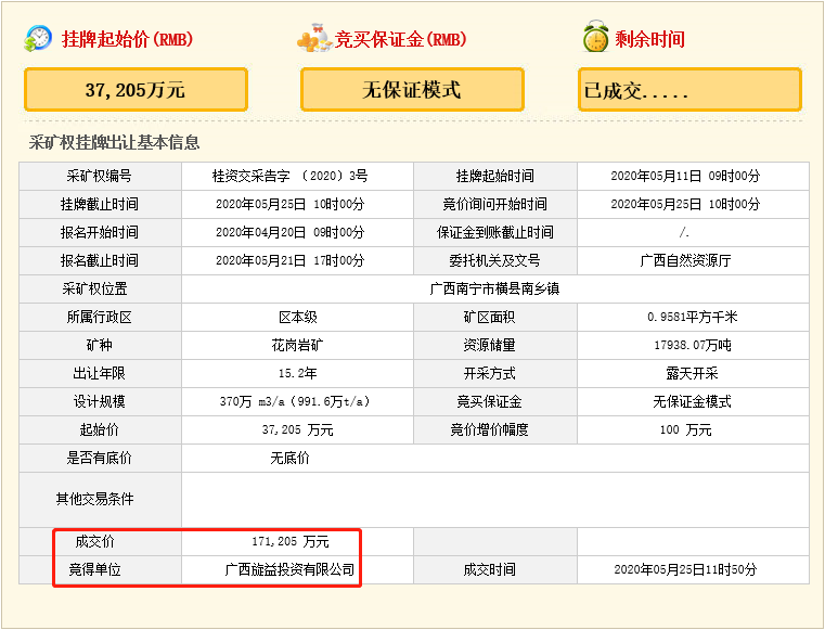 瘋狂！廣西南寧交投7.61億元拍得一宗花崗巖采礦權(quán)，竟需35.7年才能收回成本？