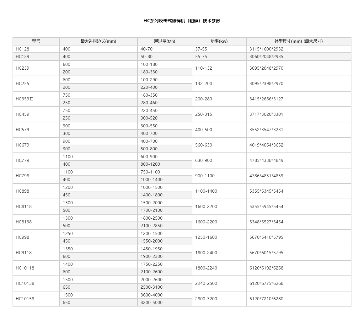 反擊式破碎機(jī)廠(chǎng)家型號(hào)大指南